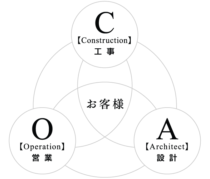 お客様　C【Construction】工 事　O【Operation】営 業　A【Architect】設 計