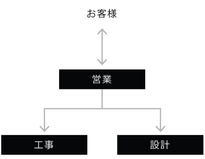 図：スタッフ体制